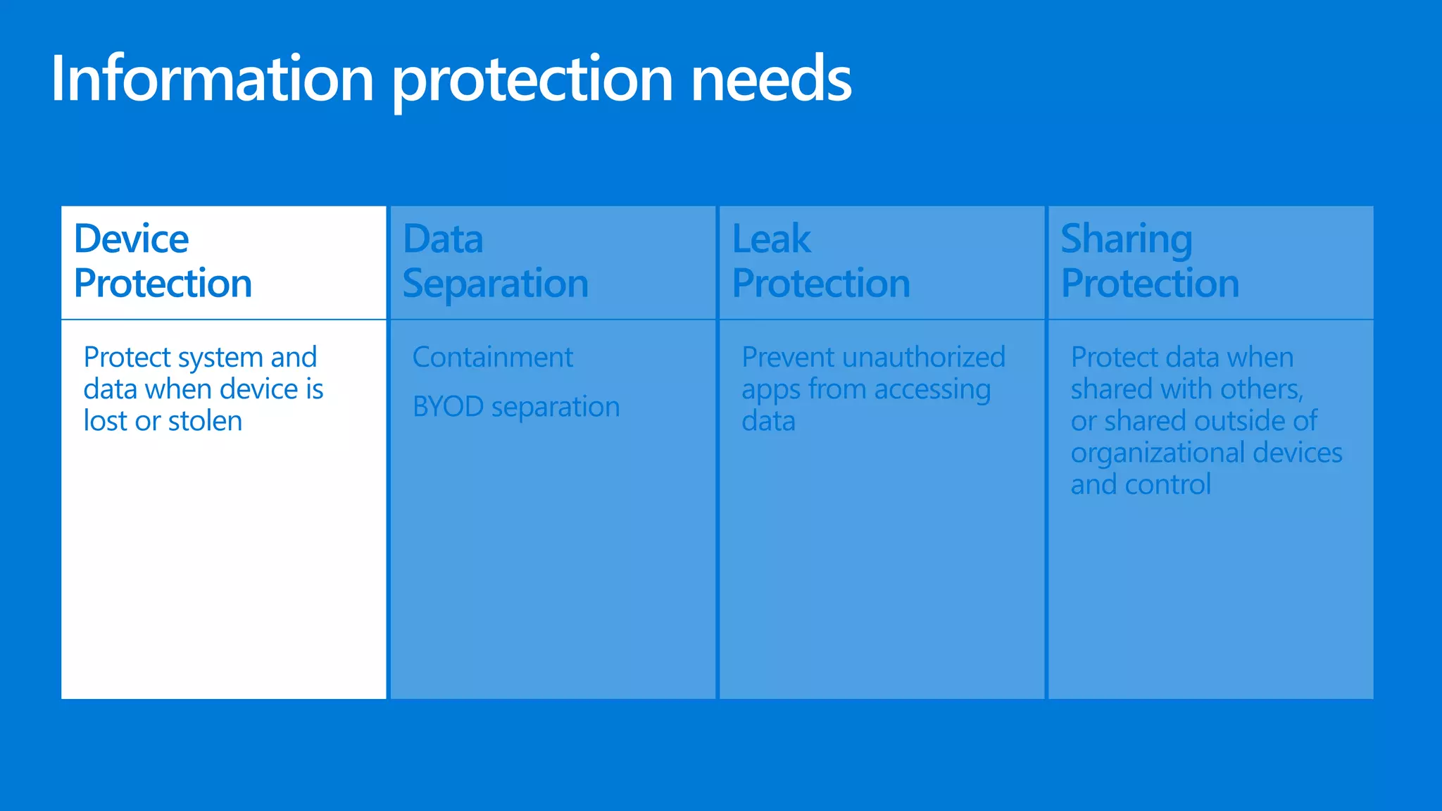 Device
Protection
Protect system and
data when device is
lost or stolen
Containment
BYOD separation
Data
Separation
Prevent unauthorized
apps from accessing
data
Leak
Protection
Protect data when
shared with others,
or shared outside of
organizational devices
and control
Sharing
Protection
 