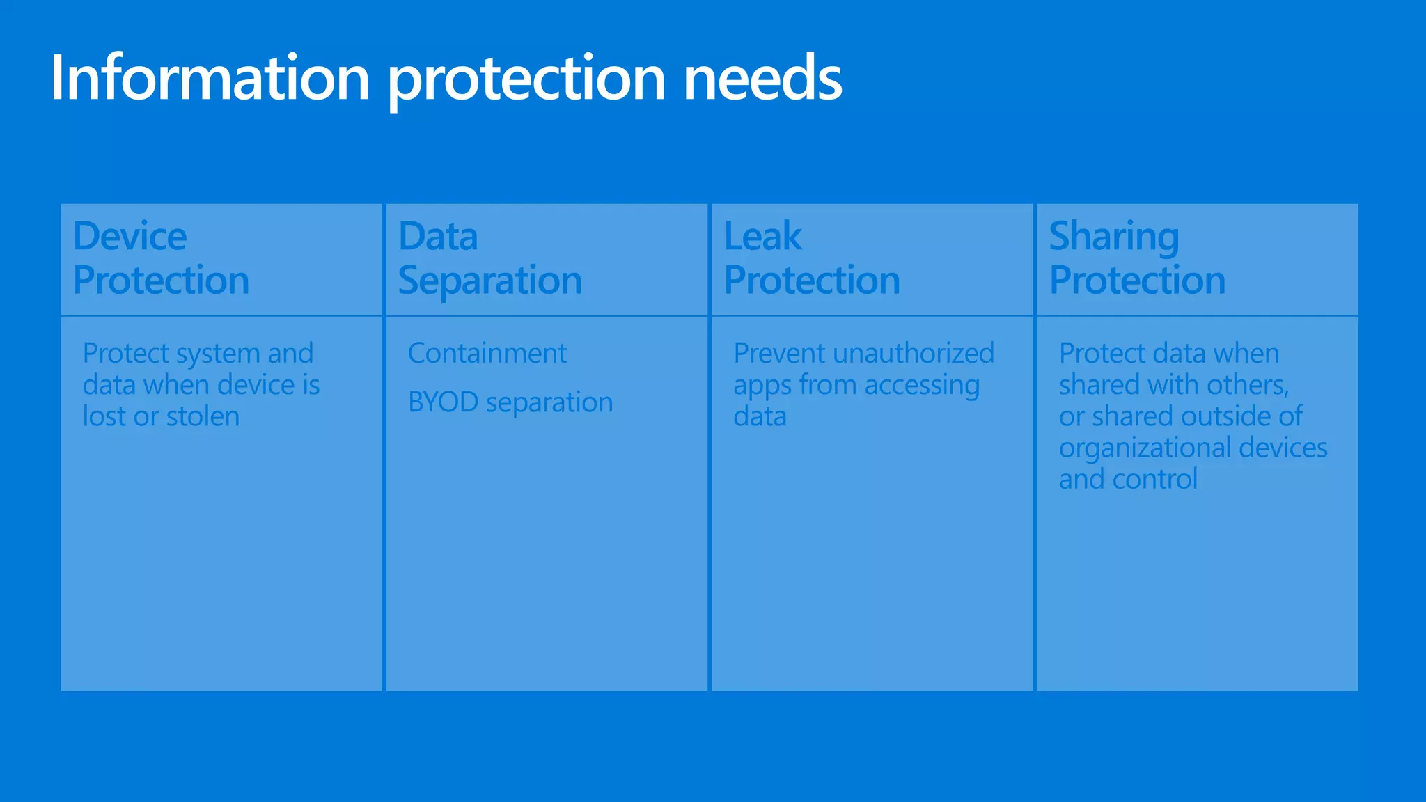 Device
Protection
Protect system and
data when device is
lost or stolen
Containment
BYOD separation
Data
Separation
Prevent unauthorized
apps from accessing
data
Leak
Protection
Protect data when
shared with others,
or shared outside of
organizational devices
and control
Sharing
Protection
 