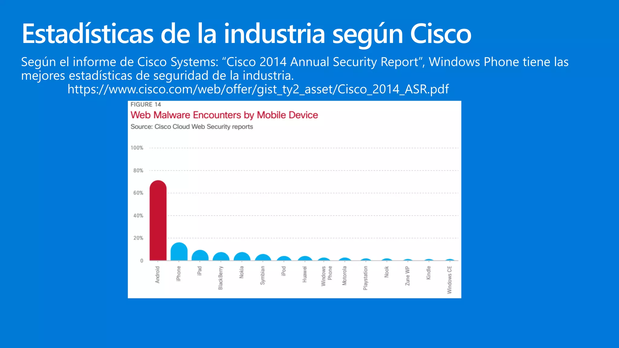 Según el informe de Cisco Systems: “Cisco 2014 Annual Security Report”, Windows Phone tiene las
mejores estadísticas de seguridad de la industria.
https://www.cisco.com/web/offer/gist_ty2_asset/Cisco_2014_ASR.pdf
 
