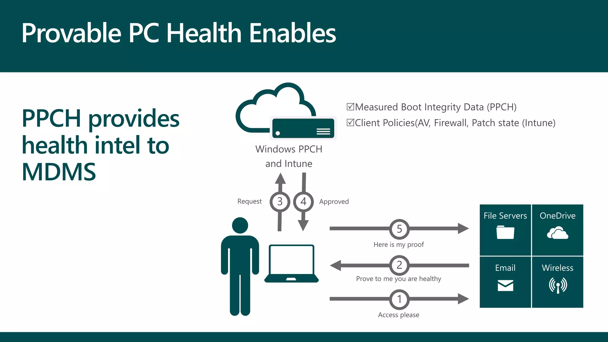 1
PPCH provides
health intel to
MDMS
Important resources
2
3
5
4
 