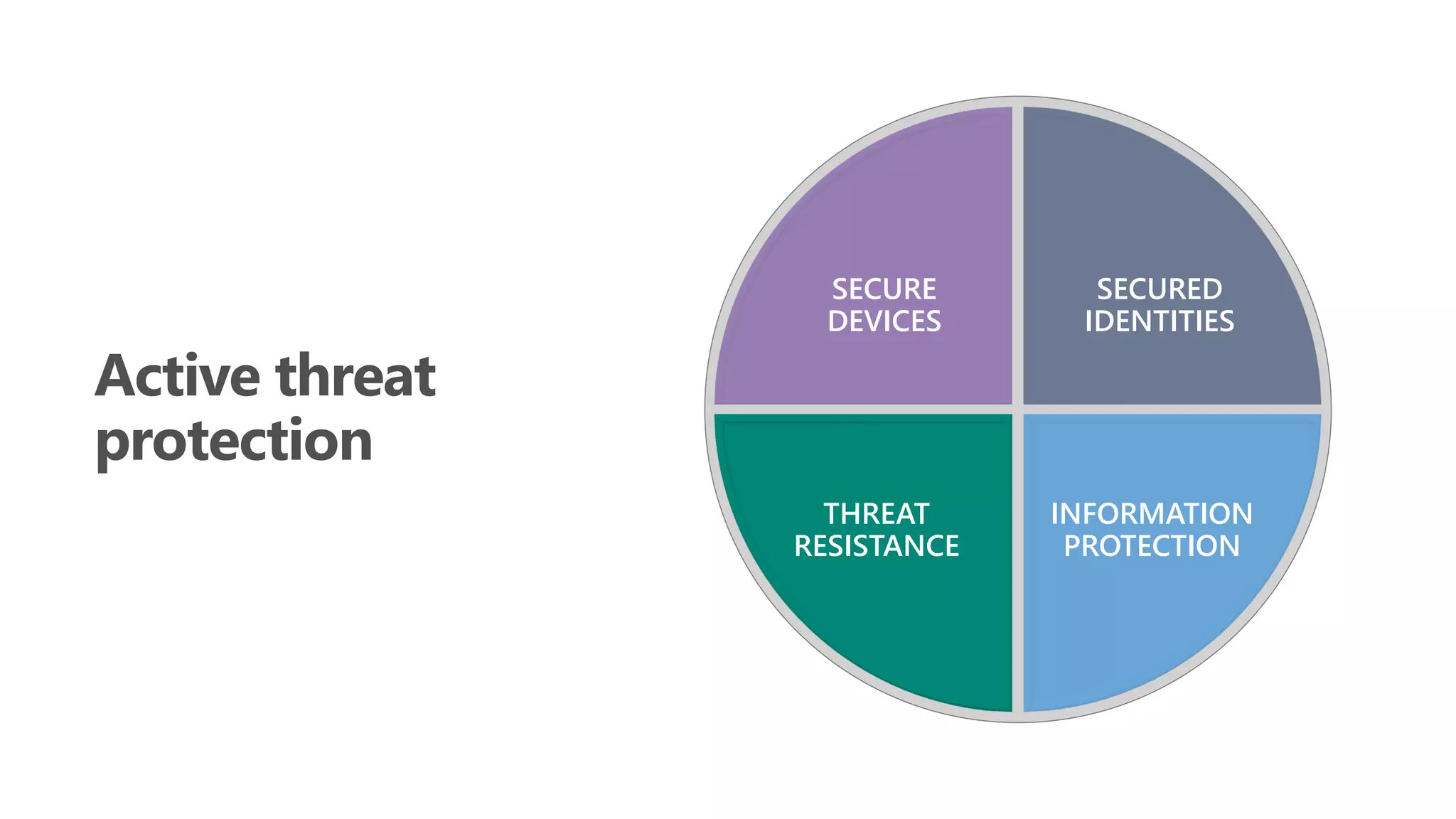SECURE
DEVICES
SECURED
IDENTITIES
INFORMATION
PROTECTION
THREAT
RESISTANCE
Active threat
protection
 