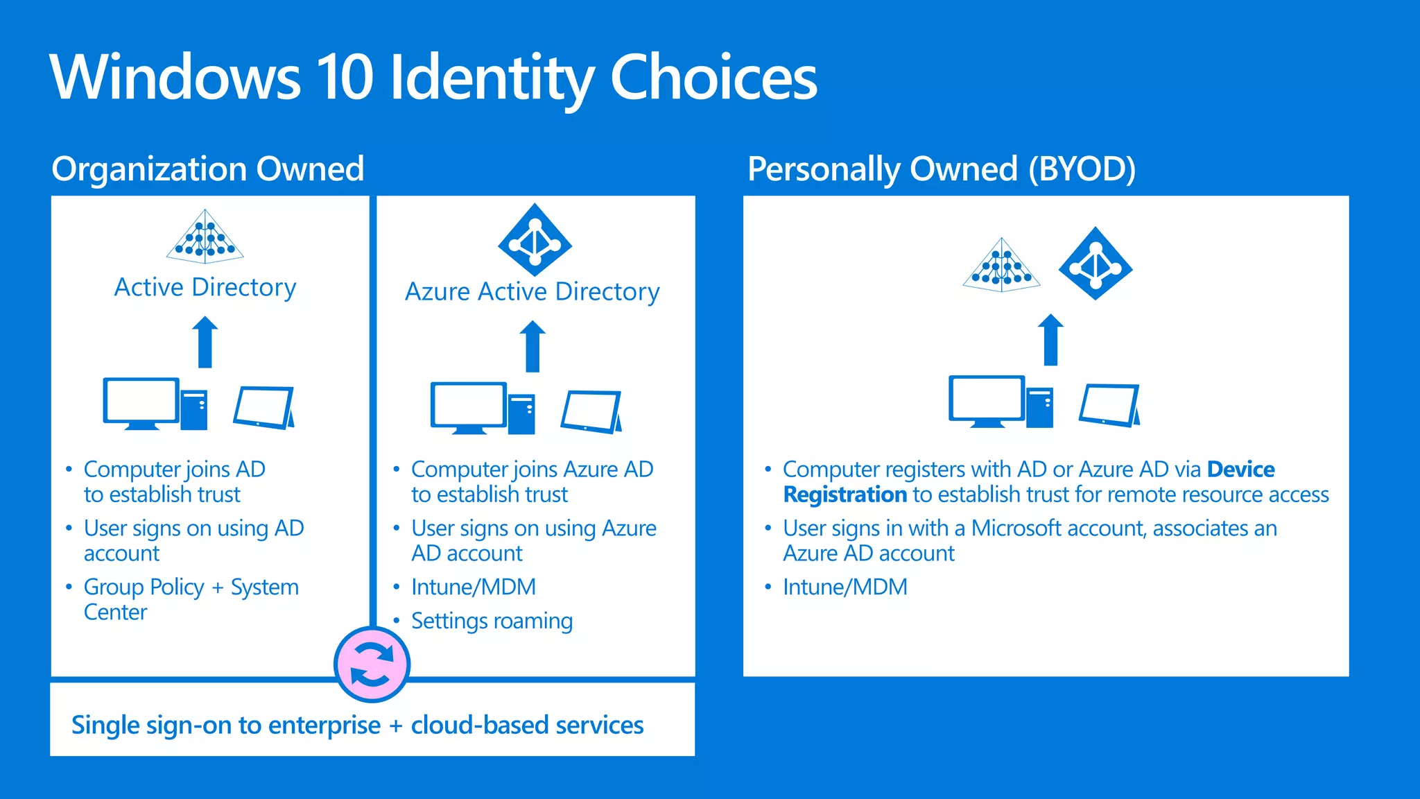 Organization Owned Personally Owned (BYOD)
• Computer joins AD
to establish trust
• User signs on using AD
account
• Group Policy + System
Center
• Computer registers with AD or Azure AD via Device
Registration to establish trust for remote resource access
• User signs in with a Microsoft account, associates an
Azure AD account
• Intune/MDM
• Computer joins Azure AD
to establish trust
• User signs on using Azure
AD account
• Intune/MDM
• Settings roaming
Single sign-on to enterprise + cloud-based services
 