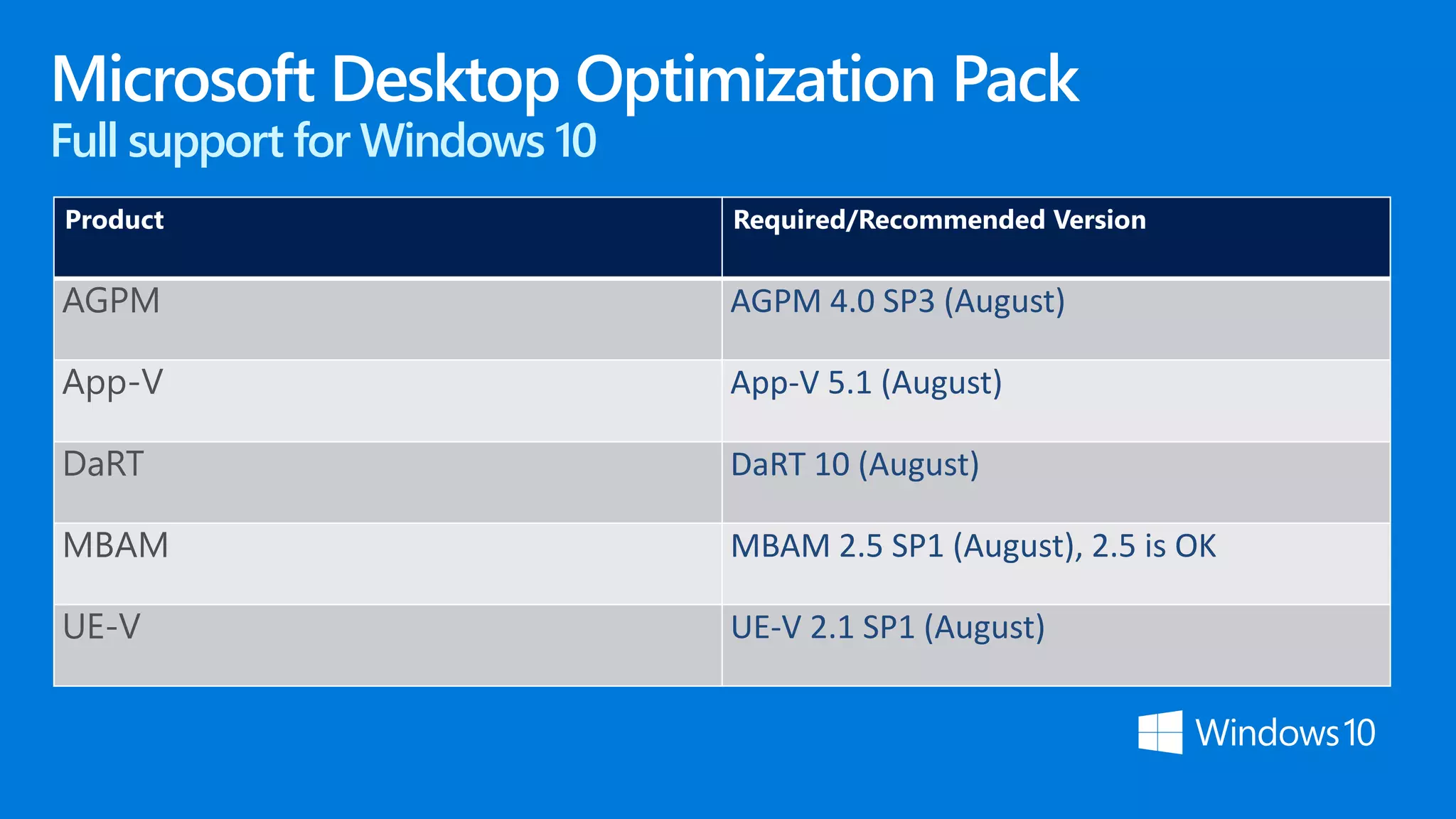 Full support for Windows 10
Product Required/Recommended Version
AGPM AGPM 4.0 SP3 (August)
App-V App-V 5.1 (August)
DaRT DaRT 10 (August)
MBAM MBAM 2.5 SP1 (August), 2.5 is OK
UE-V UE-V 2.1 SP1 (August)
 