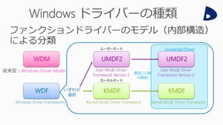 Universal Driver
WDM
WDF
UMDF2
KMDF
Windows Driver Model
Windows Driver Frameworks
いずれか
選択
Kernel Mode Driver Framework
User Mode Driver
Framework Version 2
UMDF2
KMDF
Kernel Mode Driver Framework
User Mode Driver
Framework Version 2
限定DDI等
の制約
ユーザーモード
カーネルモード
 