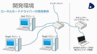 カーネルモードドライバーの環境事例
Target マシン－１ Target マシン－２
Host マシン－１
インターネット
セキュリティ
ファイアウォール
社内またはグループ内の
他のネットワーク環境
 