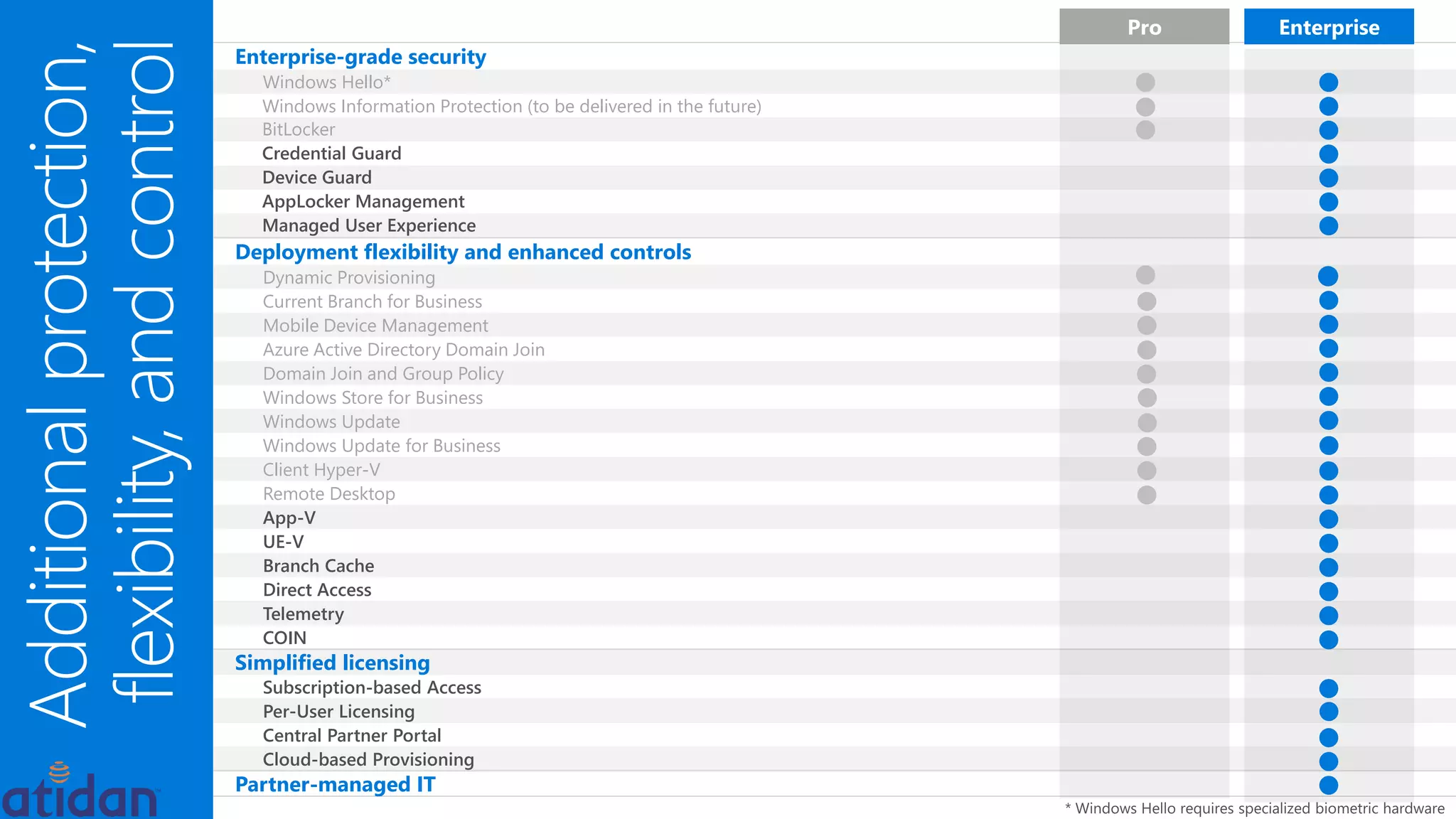 Enterprise-grade security
Windows Hello*
Windows Information Protection (to be delivered in the future)
BitLocker
Credential Guard
Device Guard
AppLocker Management
Managed User Experience
Deployment flexibility and enhanced controls
Dynamic Provisioning
Current Branch for Business
Mobile Device Management
Azure Active Directory Domain Join
Domain Join and Group Policy
Windows Store for Business
Windows Update
Windows Update for Business
Client Hyper-V
Remote Desktop
App-V
UE-V
Branch Cache
Direct Access
Telemetry
COIN
Simplified licensing
Subscription-based Access
Per-User Licensing
Central Partner Portal
Cloud-based Provisioning
Partner-managed IT
Additionalprotection,
flexibility,andcontrol
Pro Enterprise
H
H
H
H
H
H
H
H
H
H
H
H
H
H
H
H
H
H
H
H
H
H
H
H
H
H
H
H
 