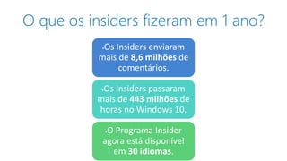 O que os insiders fizeram em 1 ano?
Os Insiders enviaram
mais de 8,6 milhões de
comentários.
Os Insiders passaram
mais de 443 milhões de
horas no Windows 10.
O Programa Insider
agora está disponível
em 30 idiomas.
 