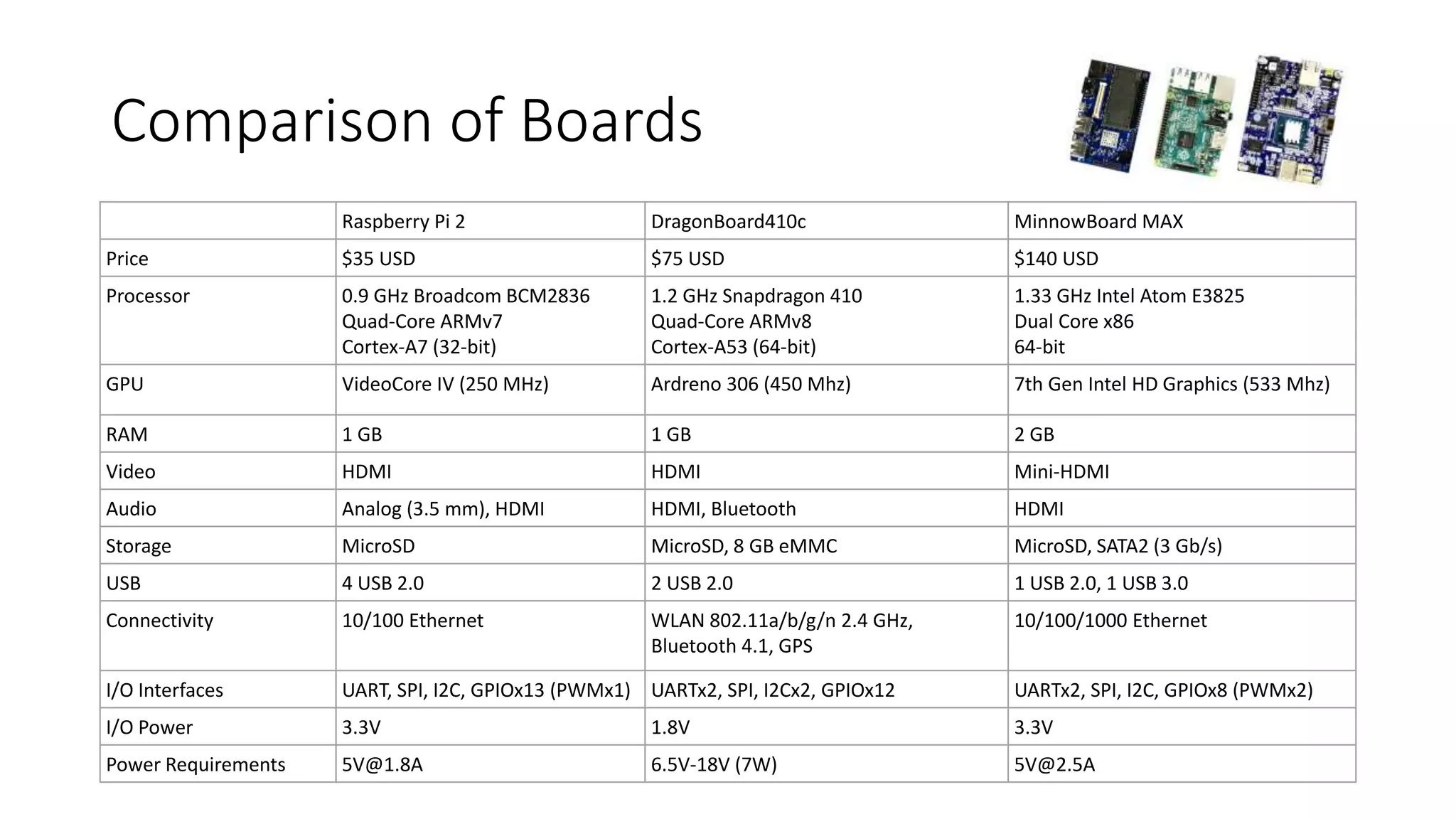 Comparison of Boards
Raspberry Pi 2 DragonBoard410c MinnowBoard MAX
Price $35 USD $75 USD $140 USD
Processor 0.9 GHz Broadcom BCM2836
Quad-Core ARMv7
Cortex-A7 (32-bit)
1.2 GHz Snapdragon 410
Quad-Core ARMv8
Cortex-A53 (64-bit)
1.33 GHz Intel Atom E3825
Dual Core x86
64-bit
GPU VideoCore IV (250 MHz) Ardreno 306 (450 Mhz) 7th Gen Intel HD Graphics (533 Mhz)
RAM 1 GB 1 GB 2 GB
Video HDMI HDMI Mini-HDMI
Audio Analog (3.5 mm), HDMI HDMI, Bluetooth HDMI
Storage MicroSD MicroSD, 8 GB eMMC MicroSD, SATA2 (3 Gb/s)
USB 4 USB 2.0 2 USB 2.0 1 USB 2.0, 1 USB 3.0
Connectivity 10/100 Ethernet WLAN 802.11a/b/g/n 2.4 GHz,
Bluetooth 4.1, GPS
10/100/1000 Ethernet
I/O Interfaces UART, SPI, I2C, GPIOx13 (PWMx1) UARTx2, SPI, I2Cx2, GPIOx12 UARTx2, SPI, I2C, GPIOx8 (PWMx2)
I/O Power 3.3V 1.8V 3.3V
Power Requirements 5V@1.8A 6.5V-18V (7W) 5V@2.5A
 