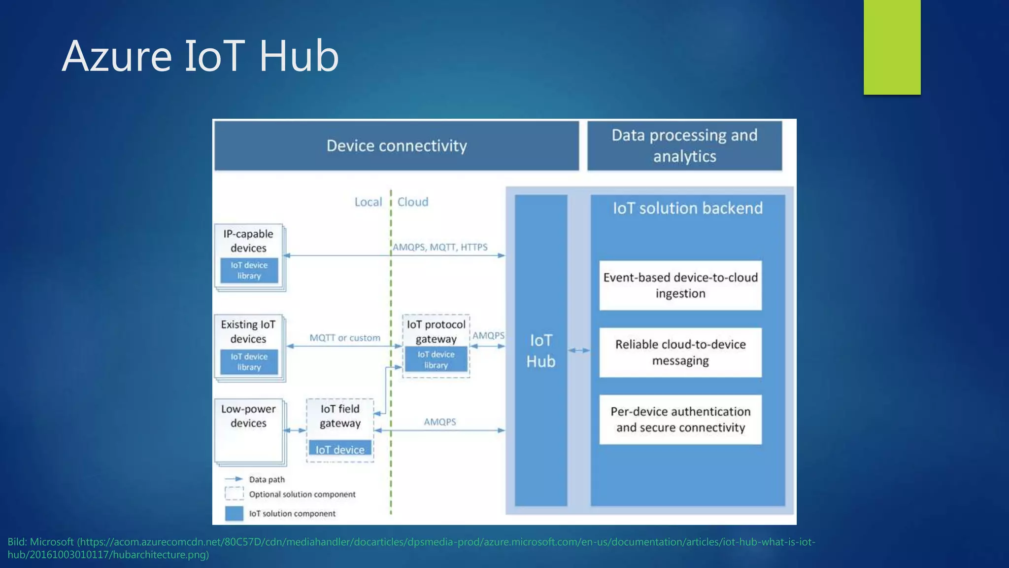 Azure IoT Hub
Bild: Microsoft (https://acom.azurecomcdn.net/80C57D/cdn/mediahandler/docarticles/dpsmedia-prod/azure.microsoft.com/en-us/documentation/articles/iot-hub-what-is-iot-
hub/20161003010117/hubarchitecture.png)
 