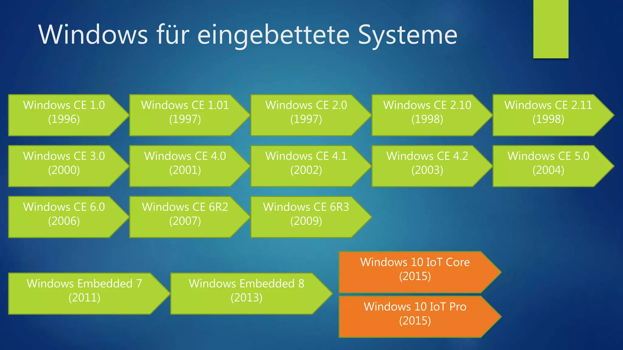 Windows für eingebettete Systeme
Windows CE 1.0
(1996)
Windows CE 1.01
(1997)
Windows CE 2.0
(1997)
Windows CE 2.10
(1998)
Windows CE 2.11
(1998)
Windows CE 3.0
(2000)
Windows CE 4.0
(2001)
Windows CE 4.1
(2002)
Windows CE 4.2
(2003)
Windows CE 5.0
(2004)
Windows CE 6.0
(2006)
Windows CE 6R2
(2007)
Windows CE 6R3
(2009)
Windows Embedded 7
(2011)
Windows Embedded 8
(2013)
Windows 10 IoT Core
(2015)
Windows 10 IoT Pro
(2015)
 