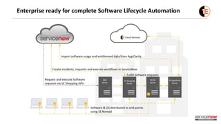 Enterprise ready for complete Software Lifecycle Automation
 