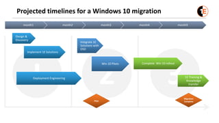 Projected timelines for a Windows 10 migration
32I
month1 month2 month3 month4 month5
Design &
Discovery
Integrate 1E
Solutions with
OSD
Complete Win 10 rollout
1E Training &
Knowledge
transfer
Pilot
Migration
Complete
Implement 1E Solutions
Deployment Engineering
Win 10 Pilots
 
