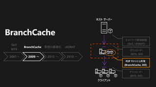 BranchCache
ホスト サーバー
クライアント
P2P キャッシュ共有
(BranchCache, DO)
ダウンローダー
(BITS, DO)
ダウンローダー
(BITS, DO)
ネットワーク帯域制御
(QoS, LEDBAT)
BranchCache 配信の最適化 LEDBAT
2001～ 2009 ～ 2015 ～ 2018 ～
QoS
BITS
 