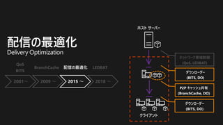 ホスト サーバー
クライアント
P2P キャッシュ共有
(BranchCache, DO)
ダウンローダー
(BITS, DO)
ダウンローダー
(BITS, DO)
ネットワーク帯域制御
(QoS, LEDBAT)
BranchCache 配信の最適化 LEDBAT
2001～ 2009 ～ 2015 ～ 2018 ～
QoS
BITS
配信の最適化
Delivery Optimization
 