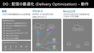 配信 ダウンロード キャッシング
◼ Windows 10 品質更新プログラム
◼ Windows 10 機能更新プログラム
◼ ドライバー
◼ Microsoft ストア アプリ
◼ Microsoft ビジネス向けストア アプリ
◼ Office 365 ProPlus
◼ Office 2019 の更新
A
1 2 3
D
C
3
B
3
DO Services
対応するコンテンツ
Windows 10
Desktop
Windows Server
2019 Xbox One Windows IoT HoloLens
対応するプラットフォーム
DO Services
Content
Servers
コンテンツは分割されハッシュ化される
DO : 配信の最適化 (Delivery Optimization) – 動作
 
