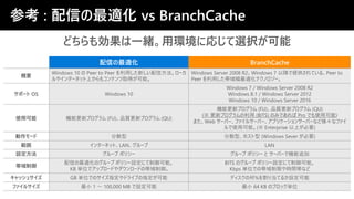 参考 : 配信の最適化 vs BranchCache
配信の最適化 BranchCache
概要
Windows 10 の Peer to Peer を利用した新しい配信方法。ローカ
ルやインターネット上からもコンテンツ取得が可能。
Windows Server 2008 R2、Windows 7 以降で提供されている、Peer to
Peer を利用した帯域幅最適化テクノロジー。
サポート OS Windows 10
Windows 7 / Windows Server 2008 R2
Windows 8.1 / Windows Server 2012
Windows 10 / Windows Server 2016
使用可能 機能更新プログラム (FU)、品質更新プログラム (QU)
機能更新プログラム (FU)、品質更新プログラム (QU)
(※ 更新プログラムの利用 (BITS) のみであれば Pro でも使用可能)
また、Web サーバー、ファイルサーバー、アプリケーションサーバーなど様々なファイ
ルで使用可能。(※ Enterprise 以上が必要)
動作モード 分散型 分散型、ホスト型 (Windows Sever が必要)
範囲 インターネット、LAN、グループ LAN
設定方法 グループ ポリシー グループ ポリシー と サーバーで機能追加
帯域制御
配信の最適化のグループ ポリシー設定にて制御可能。
KB 単位でアップロードやダウンロードの帯域制御。
BITS のグループ ポリシー設定にて制御可能。
Kbps 単位での帯域制限や時間帯など
キャッシュサイズ GB 単位でのサイズ指定やドライブの指定が可能 ディスクの何%を割り当てるか設定可能
ファイルサイズ 最小 1 ～ 100,000 MB で設定可能 最小 64 KB のブロック単位
どちらも効果は一緒。用環境に応じて選択が可能
 