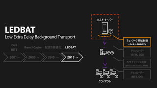 BranchCache 配信の最適化 LEDBAT
2001～ 2009 ～ 2015 ～ 2018 ～
QoS
BITS
ホスト サーバー
クライアント
P2P キャッシュ共有
(BranchCache, DO)
ダウンローダー
(BITS, DO)
ダウンローダー
(BITS, DO)
LEDBAT
Low Extra Delay Background Transport
 