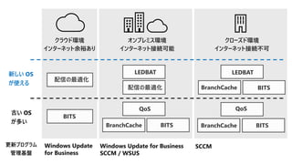 クラウド環境
インターネット余裕あり
BITS
配信の最適化
オンプレミス環境
インターネット接続可能
LEDBAT
配信の最適化
BITSBranchCache
QoS
クローズド環境
インターネット接続不可
LEDBAT
BITSBranchCache
BITSBranchCache
QoS
古い OS
が多い
新しい OS
が使える
Windows Update
for Business
SCCMWindows Update for Business
SCCM / WSUS
更新プログラム
管理基盤
 