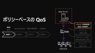ポリシーベースの QoS
ホスト サーバー
クライアント
P2P キャッシュ共有
(BranchCache, DO)
ダウンローダー
(BITS, DO)
ダウンローダー
(BITS, DO)
BranchCache 配信の最適化 LEDBAT
2001～ 2009 ～ 2015 ～ 2018 ～
QoS
BITS
 