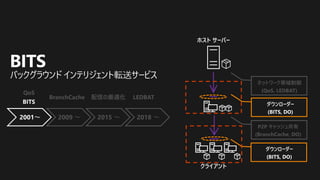 BITS
BranchCache 配信の最適化 LEDBAT
2001～ 2009 ～ 2015 ～ 2018 ～
QoS
BITS
バックグラウンド インテリジェント転送サービス
ホスト サーバー
クライアント
P2P キャッシュ共有
(BranchCache, DO)
ダウンローダー
(BITS, DO)
ダウンローダー
(BITS, DO)
ネットワーク帯域制御
(QoS, LEDBAT)
 