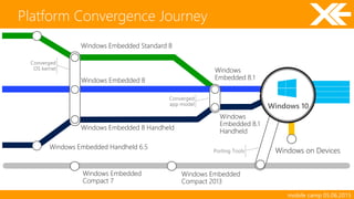 mobile camp 05.06.2015
Platform Convergence Journey
Converged
OS kernel
Converged
app model Windows 10
Porting Tools
 
