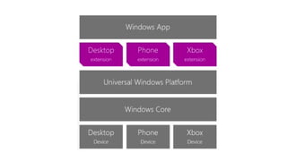 Desktop Windows Overview Windows 10 overview | PPTX