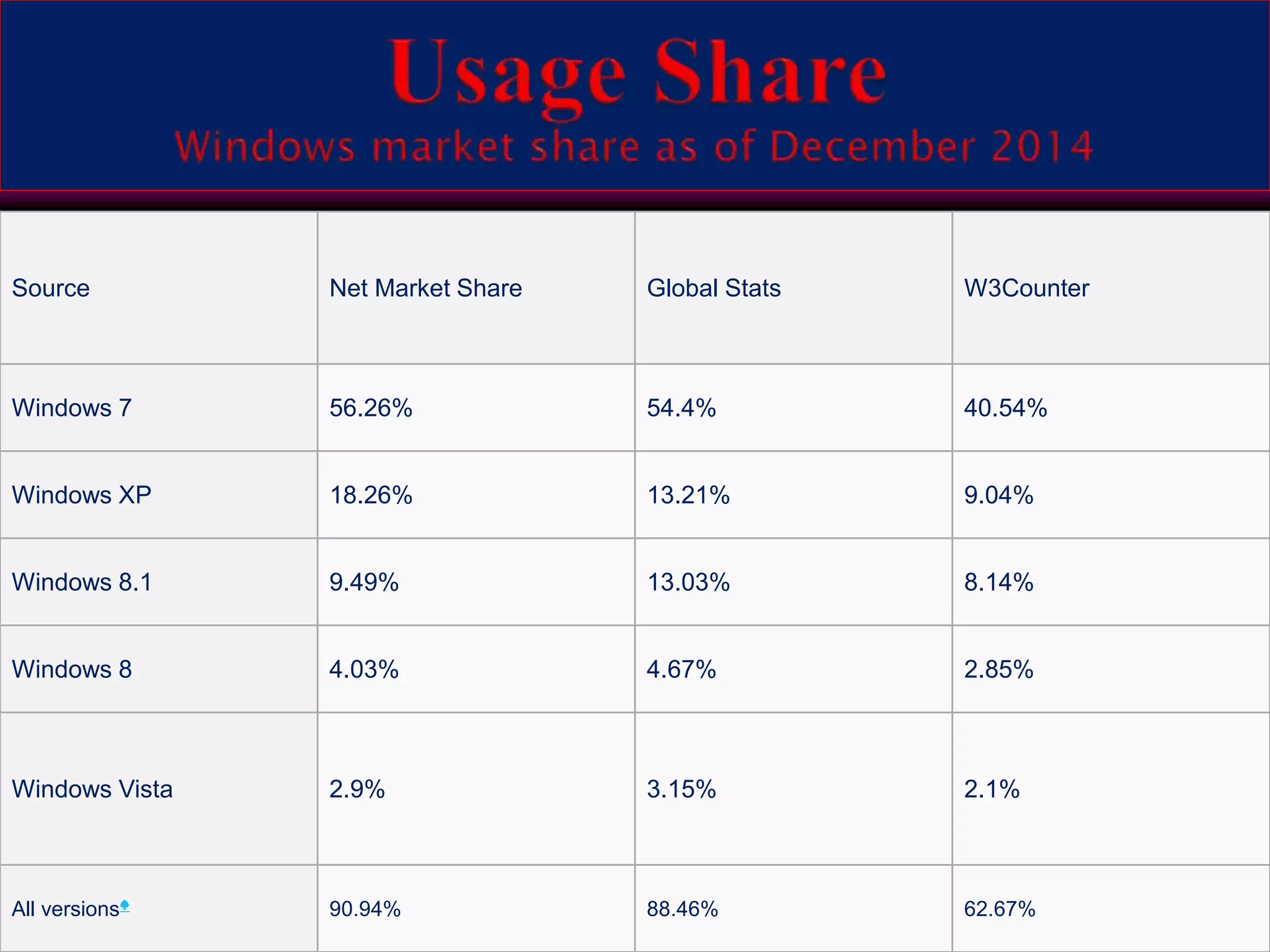 Source Net Market Share Global Stats W3Counter
Windows 7 56.26% 54.4% 40.54%
Windows XP 18.26% 13.21% 9.04%
Windows 8.1 9.49% 13.03% 8.14%
Windows 8 4.03% 4.67% 2.85%
Windows Vista 2.9% 3.15% 2.1%
All versions♠ 90.94% 88.46% 62.67%
 