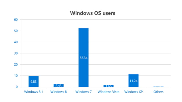 Windows 10 presentation | PPT