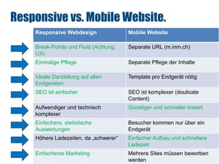 SEO
Responsive vs. Mobile Website.
Responsive Webdesign Mobile Website
Break-Points und Fluid (Achtung:
UX)
Separate URL (m.inm.ch)
Einmalige Pflege Separate Pflege der Inhalte
Ideale Darstellung auf allen
Endgeräten
Template pro Endgerät nötig
SEO ist einfacher SEO ist komplexer (doulicate
Content)
Aufwendiger und technisch
komplexer
Günstiger und schneller kreiert
Einfachere, statistische
Auswertungen
Besucher kommen nur über ein
Endgerät
Höhere Ladezeiten, da „schwerer“ Einfacher Aufbau und schnellere
Ladezeit
Einfacheres Marketing Mehrere Sites müssen beworben
werden
 