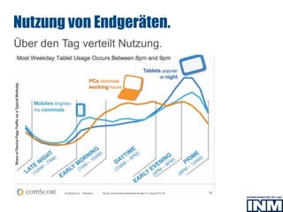 SEO
Über den Tag verteilt Nutzung.
Nutzung von Endgeräten.
 