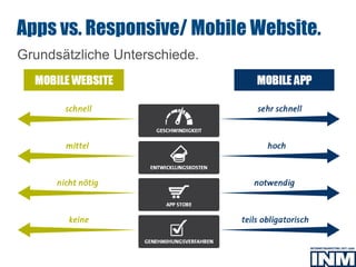 SEO
Grundsätzliche Unterschiede.
Apps vs. Responsive/ Mobile Website.
 