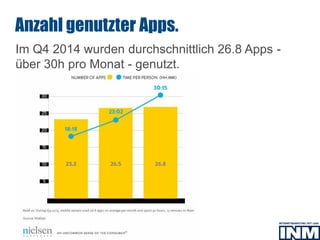 SEO
Im Q4 2014 wurden durchschnittlich 26.8 Apps -
über 30h pro Monat - genutzt.
Anzahl genutzter Apps.
 