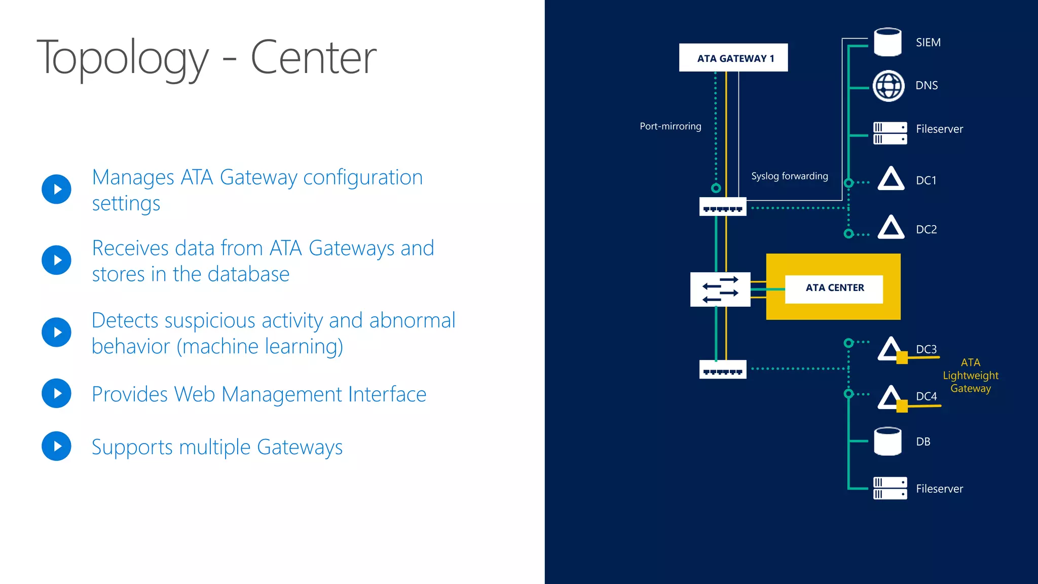 Manages ATA Gateway configuration
settings
Receives data from ATA Gateways and
stores in the database
Detects suspicious activity and abnormal
behavior (machine learning)
Provides Web Management Interface
Supports multiple Gateways
ATA GATEWAY 1
Port-mirroring
Syslog forwarding
Fileserver
DC1
DC2
DC3
DC4
ATA CENTER
DB
Fileserver
ATA
Lightweight
Gateway
SIEM
:// DNS
 