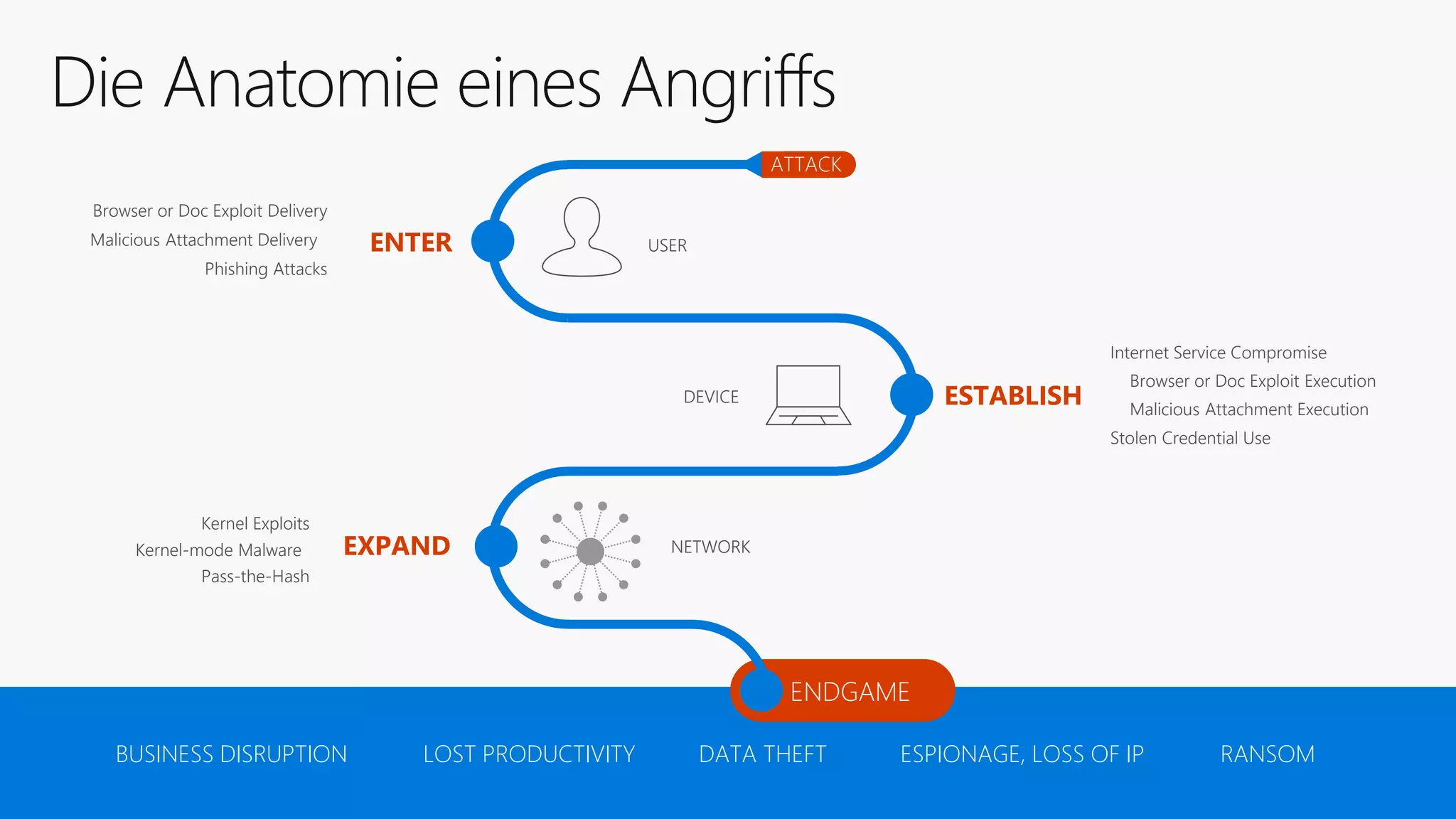 Malicious Attachment Execution
Browser or Doc Exploit Execution
Stolen Credential Use
Internet Service Compromise
Kernel-mode Malware
Kernel Exploits
Pass-the-Hash
Malicious Attachment Delivery
Browser or Doc Exploit Delivery
Phishing Attacks
ATTACK
ESPIONAGE, LOSS OF IPDATA THEFT RANSOMLOST PRODUCTIVITYBUSINESS DISRUPTION
ENTER
ESTABLISH
EXPAND
ENDGAME
NETWORK
DEVICE
USER
 