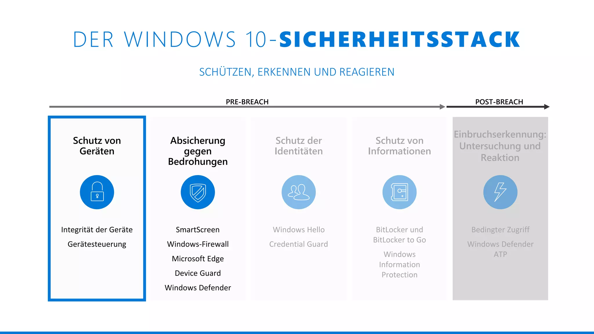 SCHÜTZEN, ERKENNEN UND REAGIEREN
PRE-BREACH POST-BREACH
Bedingter Zugriff
Windows Defender
ATP
Einbruchserkennung:
Untersuchung und
Reaktion
Schutz von
Geräten
Integrität der Geräte
Gerätesteuerung
Schutz von
Informationen
BitLocker und
BitLocker to Go
Windows
Information
Protection
Absicherung
gegen
Bedrohungen
SmartScreen
Windows-Firewall
Microsoft Edge
Device Guard
Windows Defender
Windows Hello
Credential Guard
Schutz der
Identitäten
Schutz von
Geräten
Integrität der Geräte
Gerätesteuerung
Absicherung
gegen
Bedrohungen
SmartScreen
Windows-Firewall
Microsoft Edge
Device Guard
Windows Defender
DER WINDOWS 10-SICHERHEITSSTACK
 