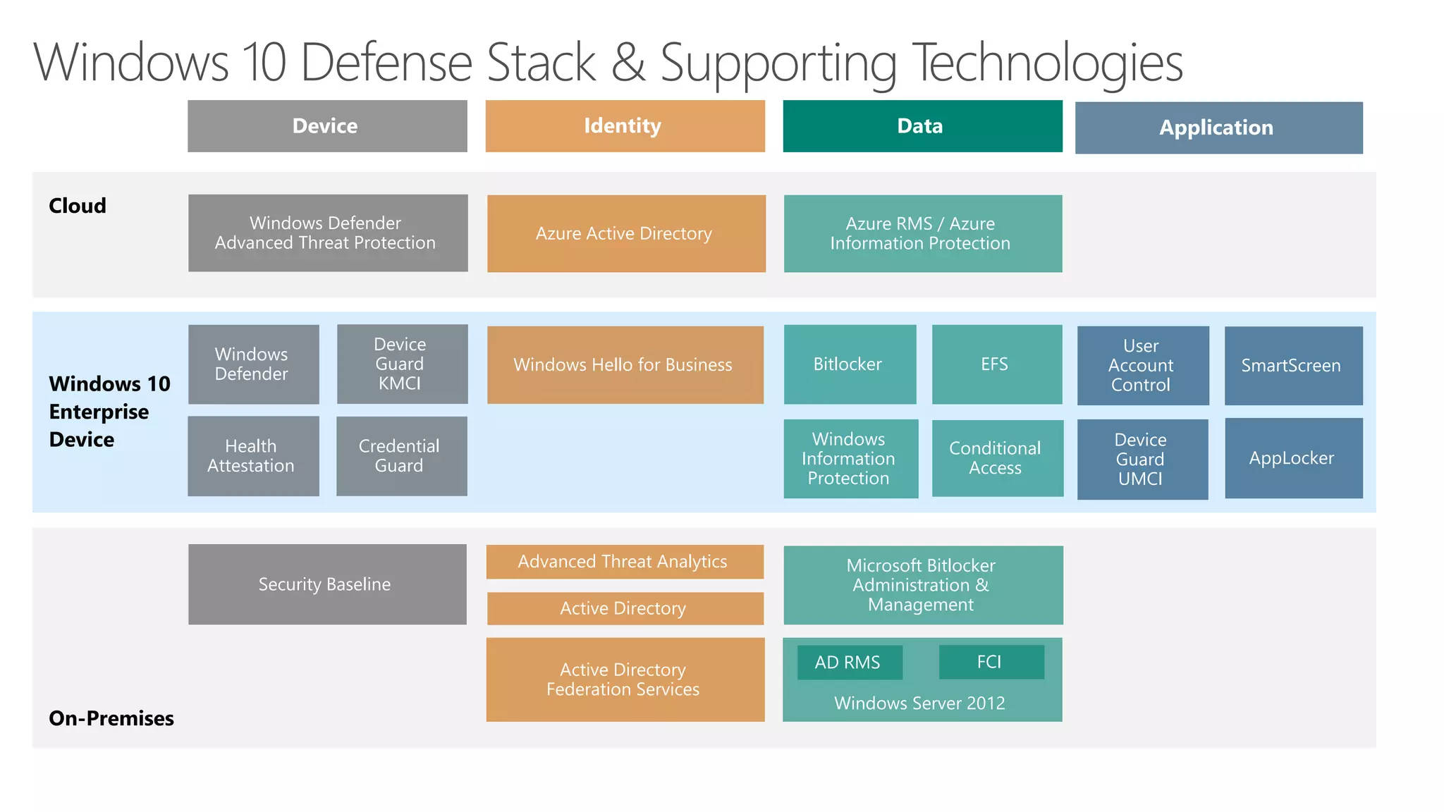 On-Premises
Cloud
Windows 10
Enterprise
Device
Windows 10 Defense Stack & Supporting Technologies
Windows Hello for Business
Windows
Information
Protection
Windows
Defender
Credential
Guard
Advanced Threat Analytics Microsoft Bitlocker
Administration &
Management
Windows Defender
Advanced Threat Protection
Device
Guard
KMCI
Bitlocker
AppLocker
Health
Attestation
User
Account
Control
Active Directory
Active Directory
Federation Services
Device
Guard
UMCI
Azure Active Directory
Device Identity Data Application
EFS
Windows Server 2012
AD RMS FCI
Azure RMS / Azure
Information Protection
SmartScreen
Conditional
Access
Security Baseline
 