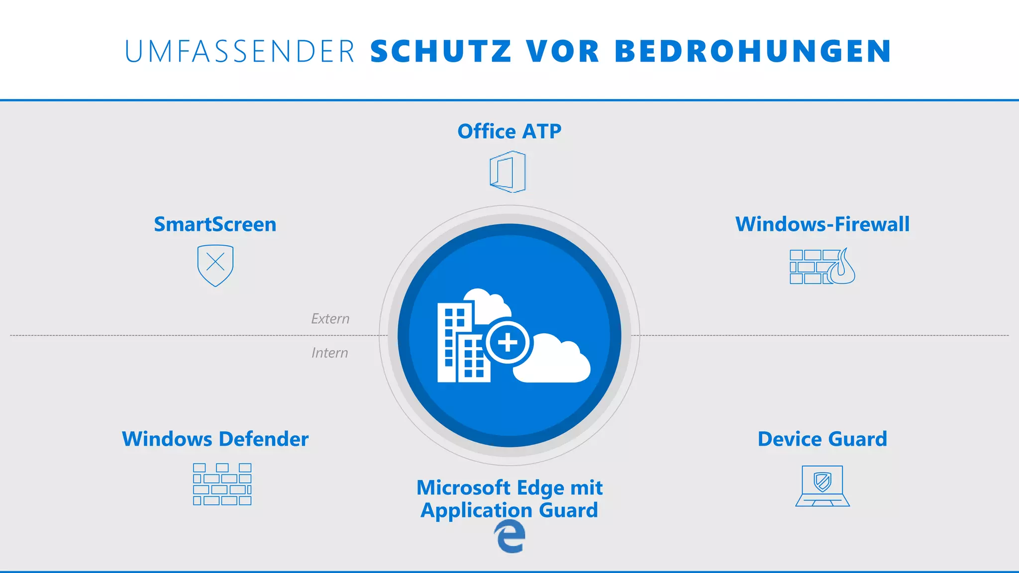 UMFASSENDER SCHUTZ VOR BEDROHUNGEN
Extern
Intern
SmartScreen Windows-Firewall
Device GuardWindows Defender
Office ATP
Microsoft Edge mit
Application Guard
 