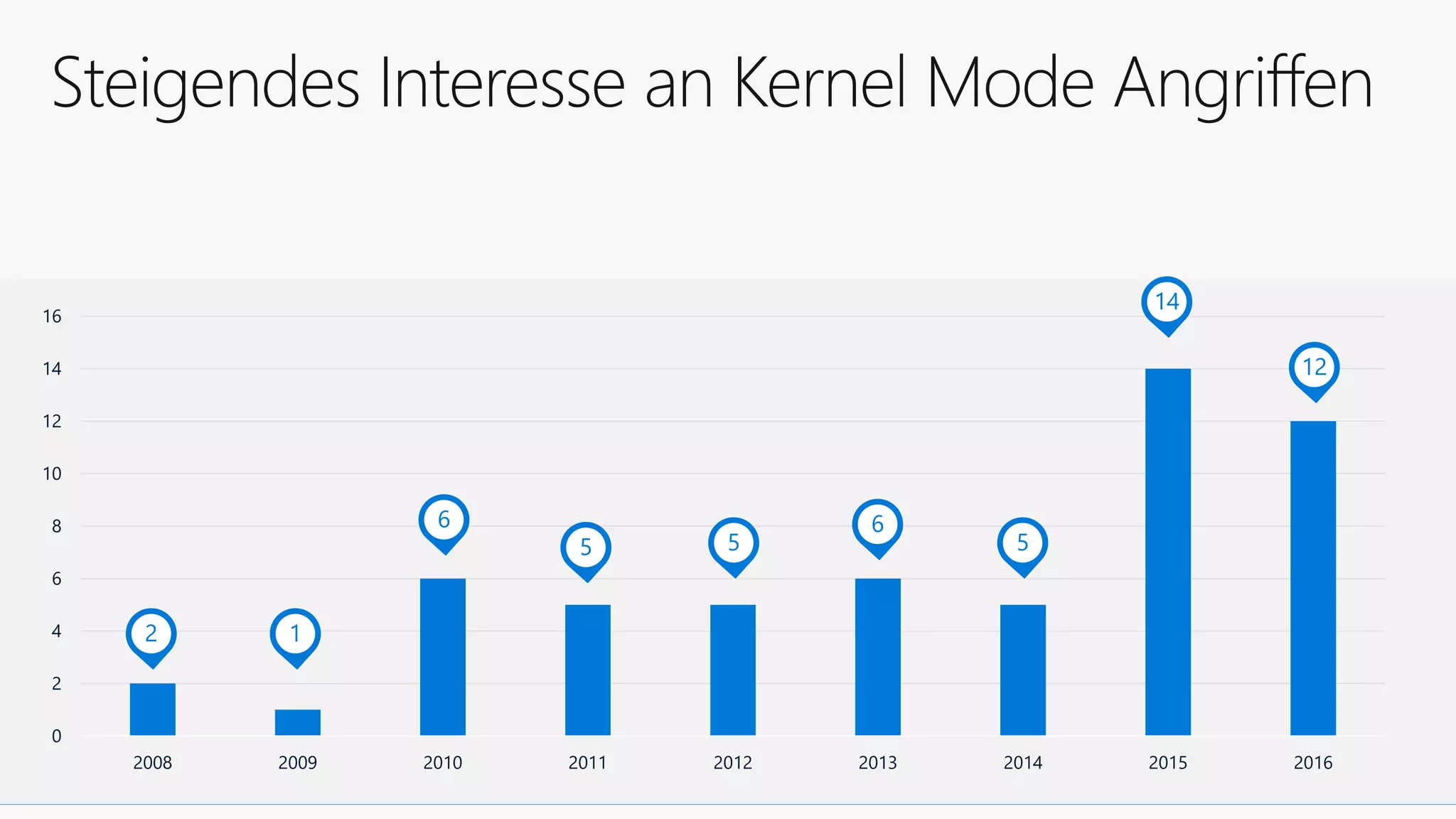 0
2
4
6
8
10
12
14
16
2008 2009 2010 2011 2012 2013 2014 2015 2016
2 1
6
5
14
55
6
12
 