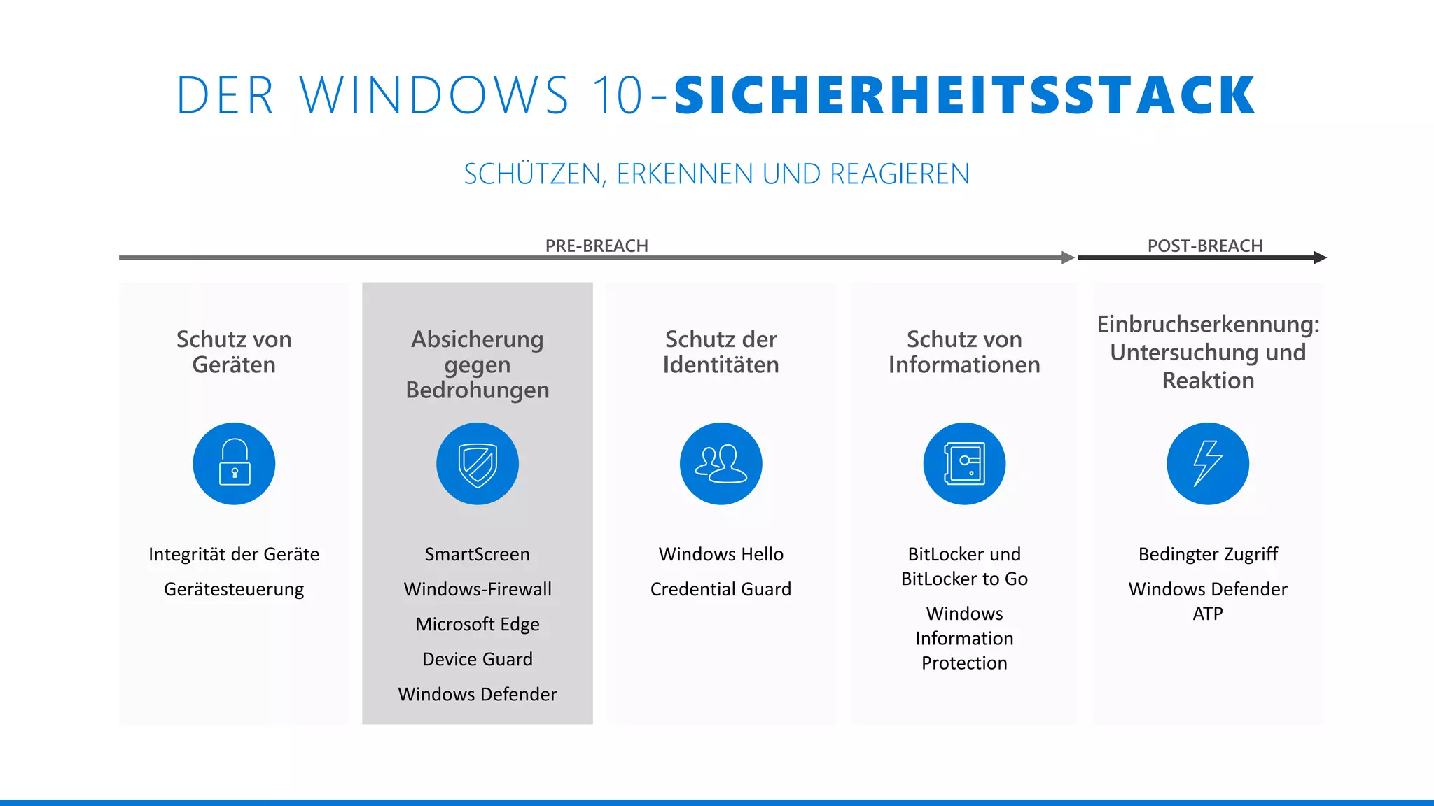 DER WINDOWS 10-SICHERHEITSSTACK
SCHÜTZEN, ERKENNEN UND REAGIEREN
PRE-BREACH POST-BREACH
Windows Defender
ATP
Einbruchserkennun
g: Untersuchung
und Reaktion
Schutz von
Geräten
Integritätsnachweis
Device Guard
Gerätesteuerung
Sicherheitsrichtlinien
Schutz von
Informationen
Geräteschutz/Laufw
erksverschlüsselung
Windows
Information
Protection
Bedingter Zugriff
Absicherung
gegen
Bedrohungen
SmartScreen
AppLocker
Device Guard
Windows Defender
Netzwerk/Firewall
Integrierte
zweistufige
Authentifizierung
Kontosperrung
Überwachung von
Anmeldeinfor
Schutz der
Identitäten
Einbruchserkennung:
Untersuchung und
Reaktion
Schutz von
Geräten
Schutz von
Informationen
Absicherung
gegen
Bedrohungen
Bedingter Zugriff
Windows Defender
ATP
Integrität der Geräte
Gerätesteuerung
BitLocker und
BitLocker to Go
Windows
Information
Protection
SmartScreen
Windows-Firewall
Microsoft Edge
Device Guard
Windows Defender
Windows Hello
Credential Guard
Schutz der
Identitäten
 