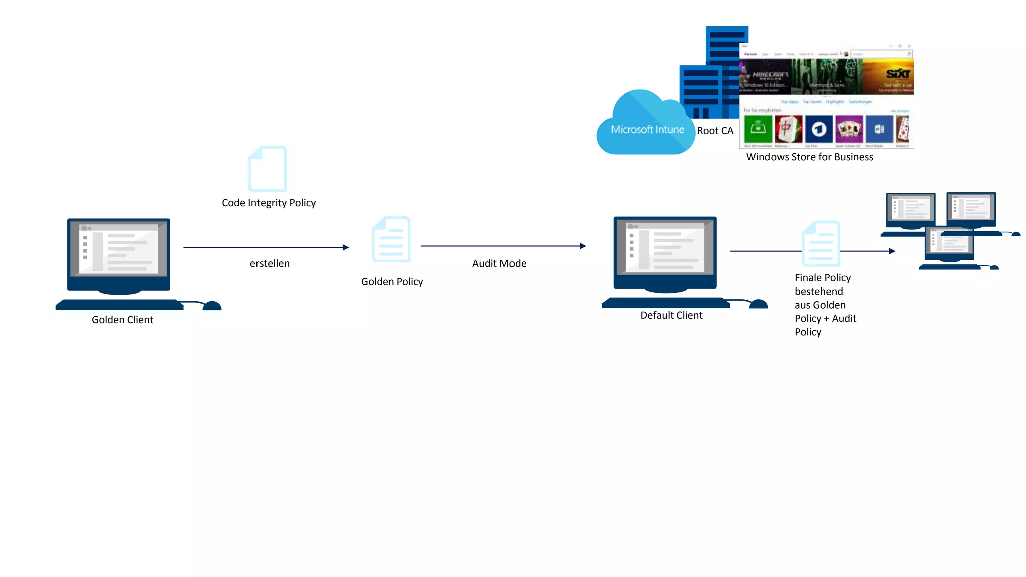 erstellen Audit Mode
Golden Client
Golden Policy
Default Client
Root CA
Finale Policy
bestehend
aus Golden
Policy + Audit
Policy
Windows Store for Business
Code Integrity Policy
 
