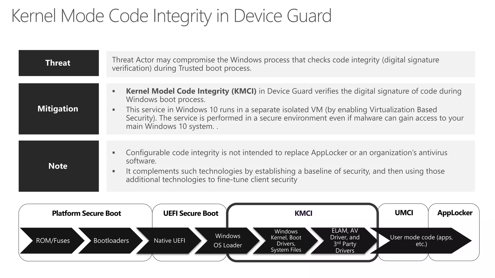 Kernel Mode Code Integrity in Device Guard
UEFI Secure Boot KMCIPlatform Secure Boot UMCI AppLocker
Threat
Mitigation
Note
ROM/Fuses Bootloaders Native UEFI
Windows
OS Loader
Windows
Kernel, Boot
Drivers,
System Files
ELAM, AV
Driver, and
3rd Party
Drivers
User mode code (apps,
etc.)
 