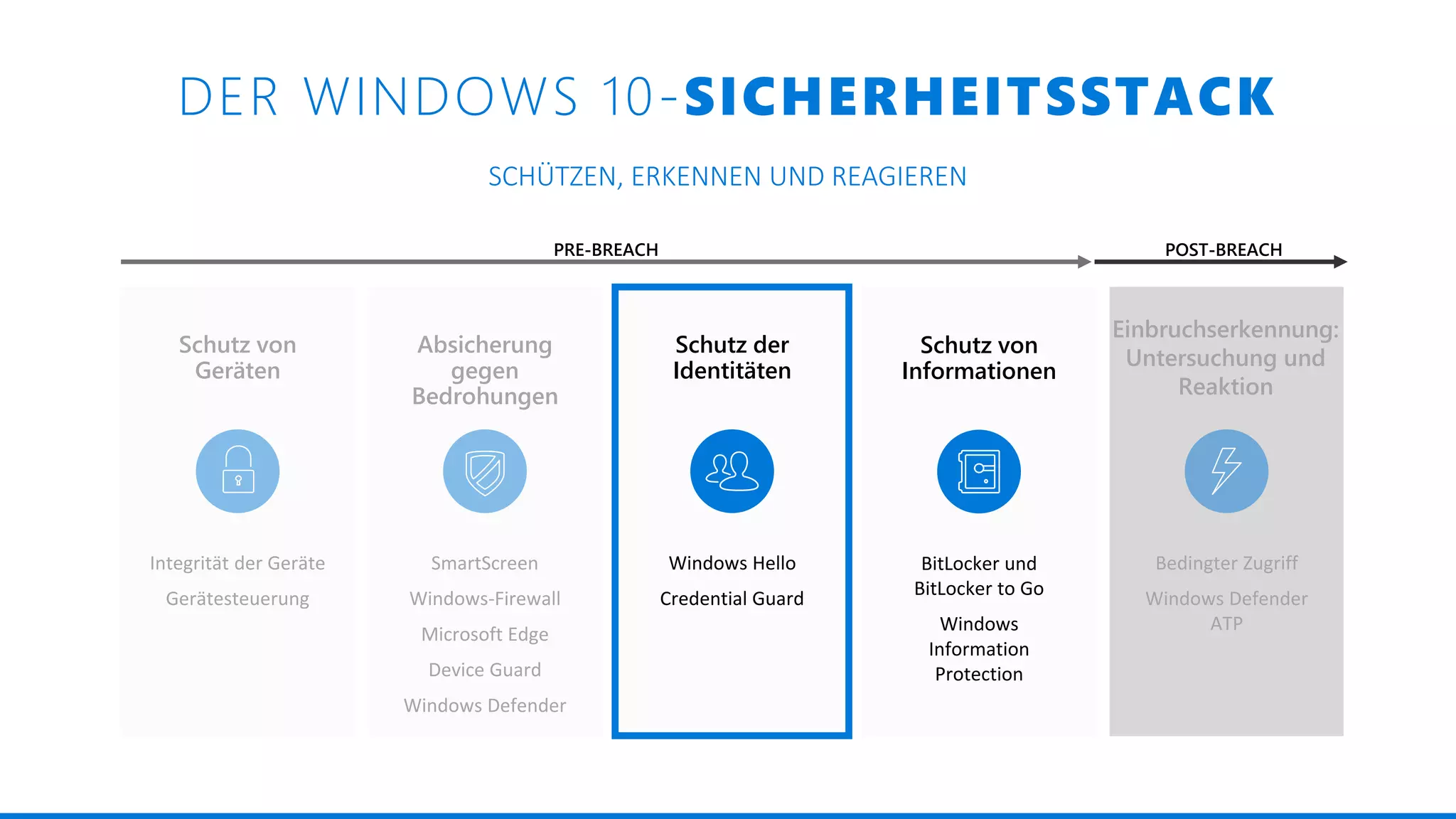SCHÜTZEN, ERKENNEN UND REAGIEREN
PRE-BREACH POST-BREACH
Bedingter Zugriff
Windows Defender
ATP
Einbruchserkennung:
Untersuchung und
Reaktion
Schutz von
Geräten
Integrität der Geräte
Gerätesteuerung
Schutz von
Informationen
BitLocker und
BitLocker to Go
Windows
Information
Protection
Absicherung
gegen
Bedrohungen
SmartScreen
Windows-Firewall
Microsoft Edge
Device Guard
Windows Defender
Windows Hello
Credential Guard
Schutz der
Identitäten
Windows Hello
Credential Guard
Schutz der
Identitäten
Schutz von
Informationen
BitLocker und
BitLocker to Go
Windows
Information
Protection
DER WINDOWS 10-SICHERHEITSSTACK
 