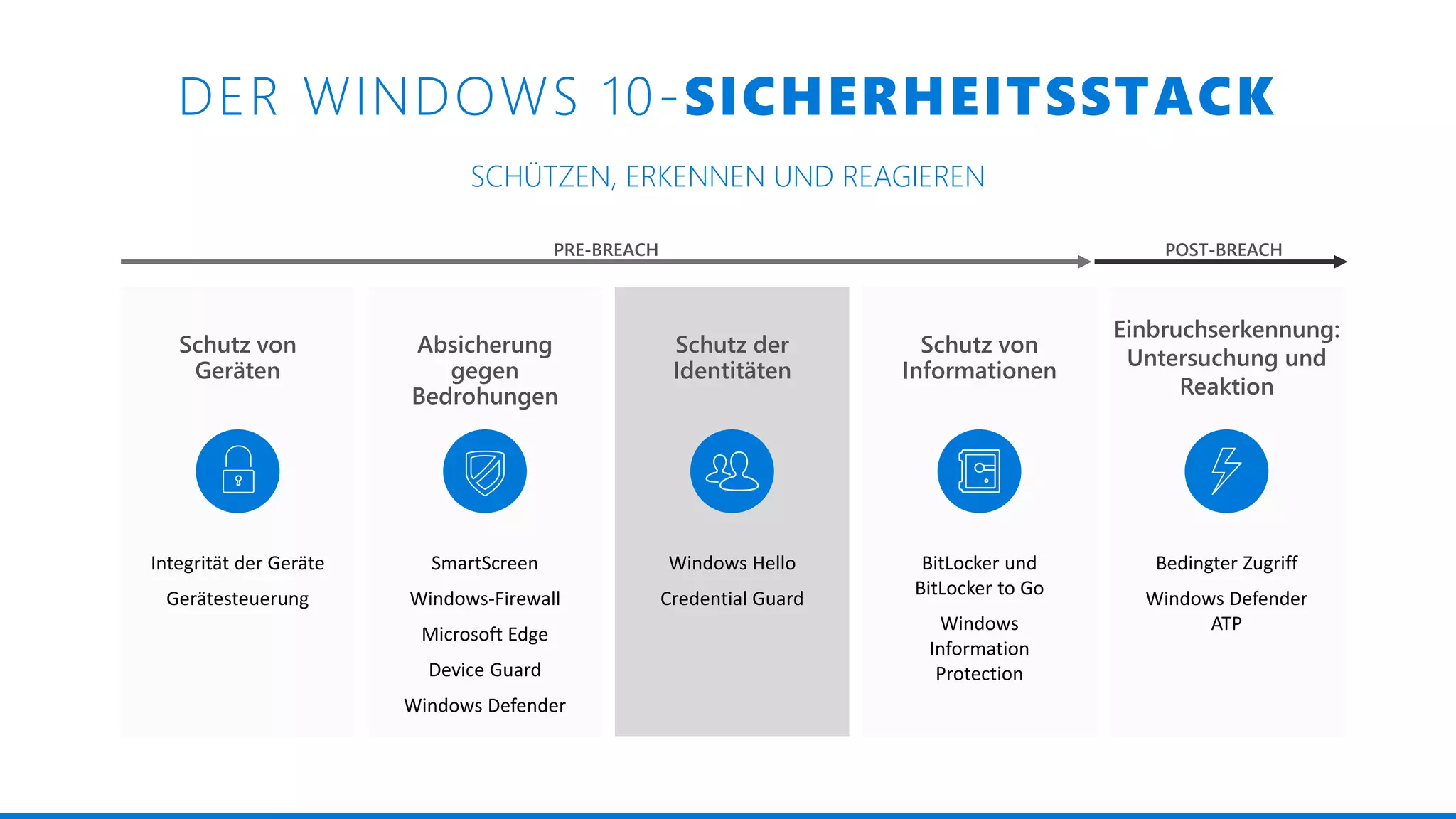 DER WINDOWS 10-SICHERHEITSSTACK
SCHÜTZEN, ERKENNEN UND REAGIEREN
PRE-BREACH POST-BREACH
Windows Defender
ATP
Einbruchserkennun
g: Untersuchung
und Reaktion
Schutz von
Geräten
Integritätsnachweis
Device Guard
Gerätesteuerung
Sicherheitsrichtlinien
Schutz von
Informationen
Geräteschutz/Laufw
erksverschlüsselung
Windows
Information
Protection
Bedingter Zugriff
Absicherung
gegen
Bedrohungen
SmartScreen
AppLocker
Device Guard
Windows Defender
Netzwerk/Firewall
Integrierte
zweistufige
Authentifizierung
Kontosperrung
Überwachung von
Anmeldeinfor
Schutz der
Identitäten
Einbruchserkennung:
Untersuchung und
Reaktion
Schutz von
Geräten
Schutz von
Informationen
Absicherung
gegen
Bedrohungen
Bedingter Zugriff
Windows Defender
ATP
Integrität der Geräte
Gerätesteuerung
BitLocker und
BitLocker to Go
Windows
Information
Protection
SmartScreen
Windows-Firewall
Microsoft Edge
Device Guard
Windows Defender
Windows Hello
Credential Guard
Schutz der
Identitäten
 