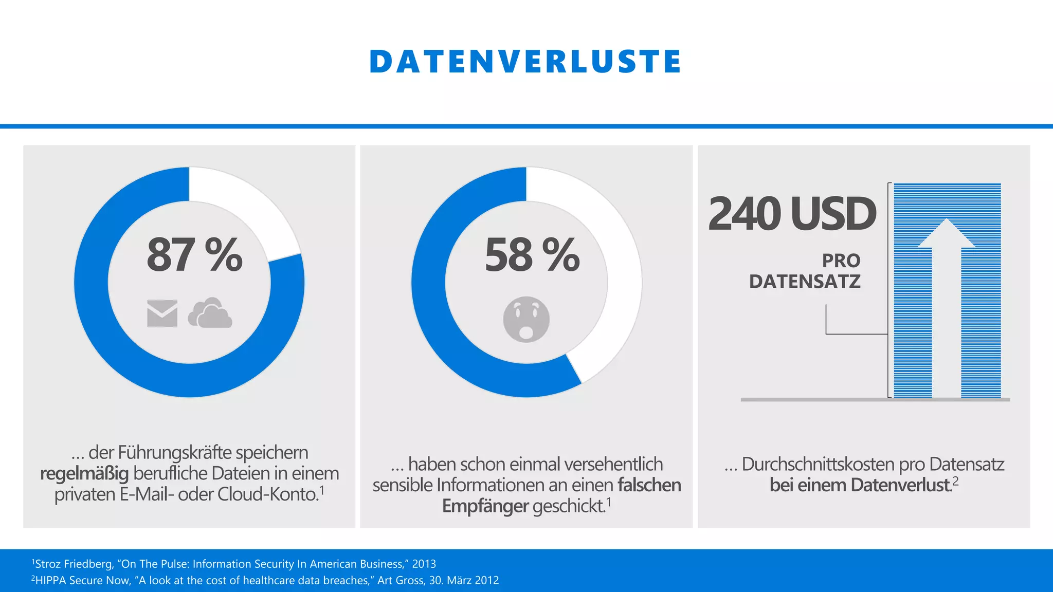 2HIPPA Secure Now, “A look at the cost of healthcare data breaches,” Art Gross, 30. März 2012
… haben schon einmal versehentlich
sensible Informationen an einen falschen
Empfängergeschickt.1
58%
… der Führungskräfte speichern
regelmäßig berufliche Dateien in einem
privaten E-Mail-oder Cloud-Konto.1
87%
… Durchschnittskosten pro Datensatz
bei einem Datenverlust.2
240USD
PRO
DATENSATZ
1Stroz Friedberg, “On The Pulse: Information Security In American Business,” 2013
DATENVERLUSTE
 