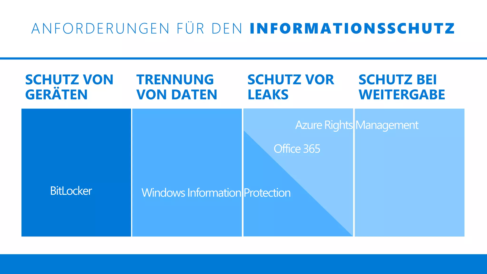 SCHUTZ VON
GERÄTEN
TRENNUNG
VON DATEN
SCHUTZ VOR
LEAKS
SCHUTZ BEI
WEITERGABE
SCHUTZ VON
GERÄTEN
BitLocker-
Erweiterungen in
Windows 8.1
InstantGo
Adaption durch
Drittanbieter
TRENNUNG
VON DATEN
SCHUTZ VOR
LEAKS
SCHUTZ BEI
WEITERGABE
BitLocker WindowsInformationProtection
AzureRights Management
ANFORDERUNGEN FÜR DEN INFORMATIONSSCHUTZ
Office365
 