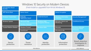 (Fresh Install or upgraded from 64-bit Windows 8)
POST-BREACHPRE-BREACH
Breach detection
investigation &
response
Device
protection
Identity
protection
Information
protection
Threat
resistance
 