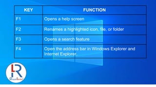 KEY FUNCTION
F1 Opens a help screen
F2 Renames a highlighted icon, file, or folder
F3 Opens a search feature
F4 Open the address bar in Windows Explorer and
Internet Explorer.
 