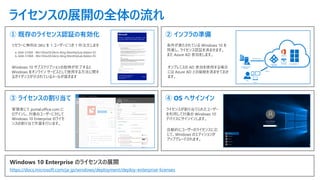ライセンスの展開の全体の流れ
Windows 10 Enterprise のライセンスの展開
https://docs.microsoft.com/ja-jp/windows/deployment/deploy-enterprise-licenses
① 既存のライセンス認証の有効化 ② インフラの準備
③ ライセンスの割り当て ④ OS へサインイン
リセラーに無料の SKU を 1 ユーザーにつき 1 件注文します
a. AAA-51069 - Win10UsrOLSActv Alng MonthlySub Addon E3
b. AAA-51068 - Win10UsrOLSActv Alng MonthlySub Addon E5
Windows 10 サブスクリプションの取得が完了すると
Windows をオンライン サービスとして使用する方法に関す
るガイダンスが示されているメールが届きます
条件が満たされている Windows 10 を
用意し、ライセンス認証を済ませます。
また Azure AD 参加をします。
管理者にて portal.office.com に
ログインし、対象のユーザーに対して
Windows 10 Enterprise のライセ
ンスの割り当て作業を行います。
ライセンスが割り当てられたユーザー
を利用して対象の Windows 10
デバイスにサインインします。
自動的にユーザーのライセンスに応
じて、Windows のエディションが
アップグレードされます。
オンプレミスの AD 参加を使用する場合
には Azure AD との接続を済ませておき
ます。
 