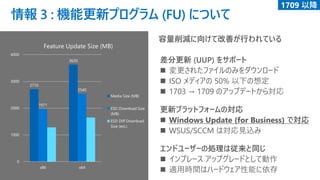 情報 3 : 機能更新プログラム (FU) について
2710
3630
1971
2540
0
1000
2000
3000
4000
x86 x64
Feature Update Size (MB)
Media Size (MB)
ESD Download Size
(MB)
ESD Diff Download
Size (est.)
差分更新 (UUP) をサポート
◼ 変更されたファイルのみをダウンロード
◼ ISO メディアの 50% 以下の想定
◼ 1703 → 1709 のアップデートから対応
更新プラットフォームの対応
◼ Windows Update (for Business) で対応
◼ WSUS/SCCM は対応見込み
エンドユーザーの処理は従来と同じ
◼ インプレース アップグレードとして動作
◼ 適用時間はハードウェア性能に依存
1709 以降
容量削減に向けて改善が行われている
 