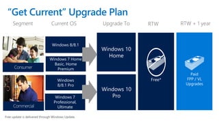“Get Current” Upgrade Plan
Windows 7 Home
Basic, Home
Premium
Current OS
Windows 8/8.1
Upgrade To
Windows 10
Home
Segment
Windows 7
Professional,
Ultimate
Windows
8/8.1 Pro
Windows 10
Pro
RTW RTW + 1 year
Free update is delivered through Windows Update.
Consumer
Commercial
Paid
FPP / VL
Upgrades
Free*
 